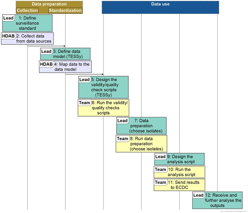 The European Health Data Space in communicable diseases surveillance and monitoring of medicines and vaccines: achievements of a pilot project examining the user journey.