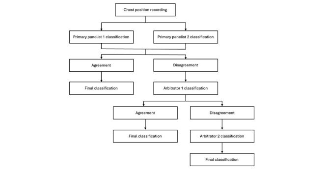 Performance of an artificial intelligence algorithm for interpreting lung sounds from children hospitalised with pneumonia in Malawi.