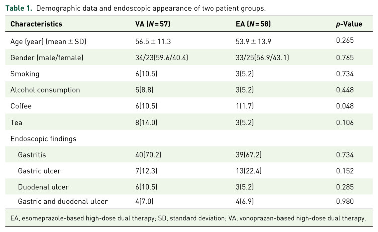 Comparative efficacy and safety of vonoprazan versus esomeprazole-based high-dose dual therapies for first-line <i>Helicobacter pylori</i> eradication: a randomized controlled trial.
