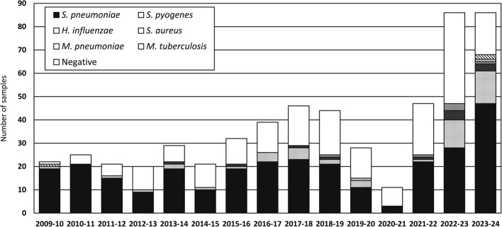 Correction to: Pneumococci remain the main cause of complicated pediatric pneumonia in the post-pandemic era despite extensive pneumococcal vaccine use.