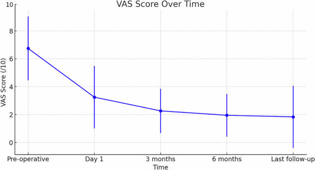 Percutaneous microwave ablation of bone lesions: a retrospective cohort study.