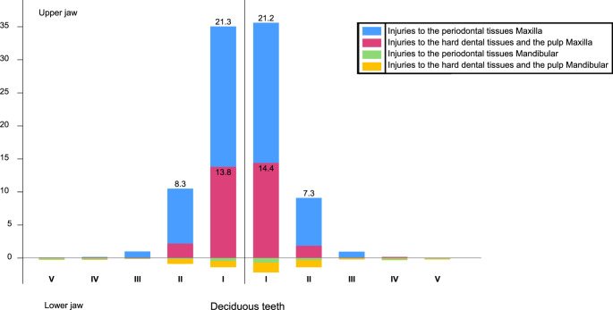 Trends in accident-related traumatic dental injuries among children: a 10-year retrospective study of patients attending a university clinic.