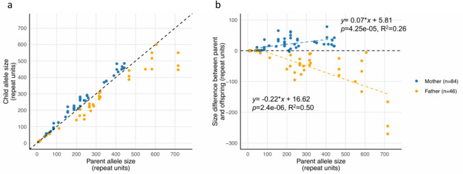 Delineating the pathogenic threshold and phenotypic spectrum of SCA27B: findings from a large French-Canadian cohort.