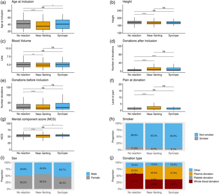 Onsite vasovagal reactions with and without loss of consciousness are distinct outcomes with different risk factors.