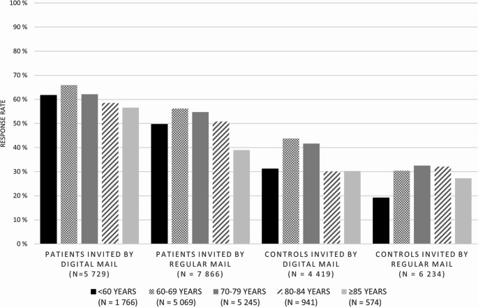 A nationwide, longitudinal collection of patient-reported outcomes from prostate cancer patients and controls.