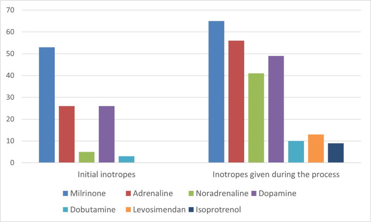 Evaluation of Pediatric Cardiomyopathy Patients in Pediatric Intensive Care Unit.