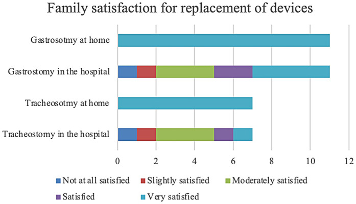 Safety and feasibility of tracheostomy and gastrostomy home replacement: a five-year experience from a palliative care center.