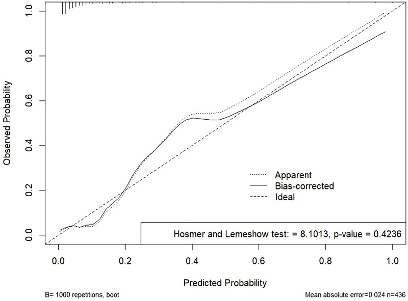 Development and Validation of a Predictive Model for Postpartum Hemorrhage in Non-Primiparous Women Who Deliver Vaginally.