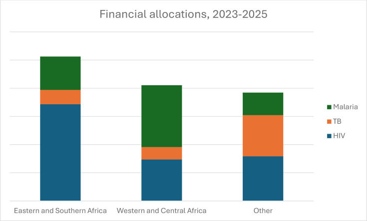 It is time to increase Africa's governmental representation on the governing board of the global fund to fight AIDS, tuberculosis and malaria.