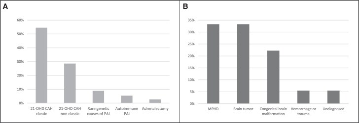 Clinical Course of COVID-19 in Children With Adrenal Insufficiency: Results From National Data.