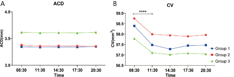 Diurnal Variations in Anterior Segment Parameters in Different Grades of Patients With Keratoconus.