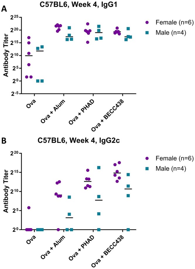 Lipid A mimetic BECC438 potentiates durable and balanced antibody responses in an ovalbumin murine model of vaccination.