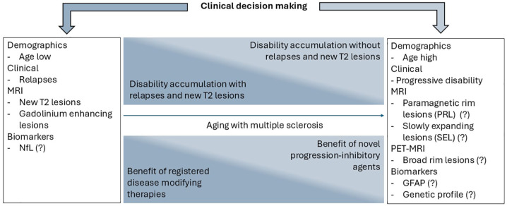Aggressive treatment of early acute focal inflammatory activity to extend the window for BTK inhibition in multiple sclerosis.