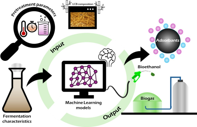 Harnessing carbon potential of lignocellulosic biomass: advances in pretreatments, applications, and the transformative role of machine learning in biorefineries.