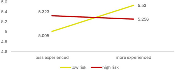Clinical experience and perception of risk affect the acceptance and trust of using AI in medicine.