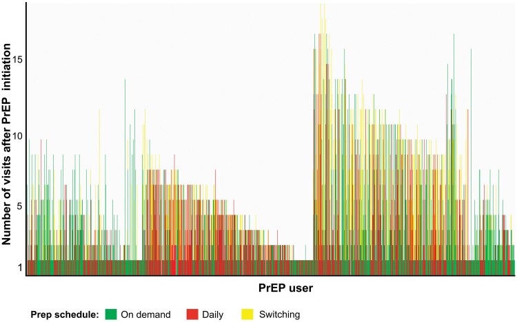 HIV Oral Pre-exposure Prophylaxis Effectiveness, Adherence, and Discontinuation in an Italian Multicentric Access Program: ItaPrEP Study.