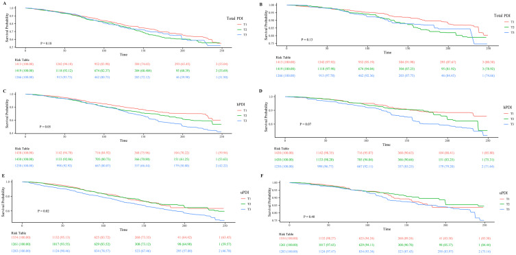 Association of Unhealthy Plant-Based Diet with All-Cause Mortality in Chronic Kidney Disease Without Cardiovascular Diseases: A NHANES-Based Study.