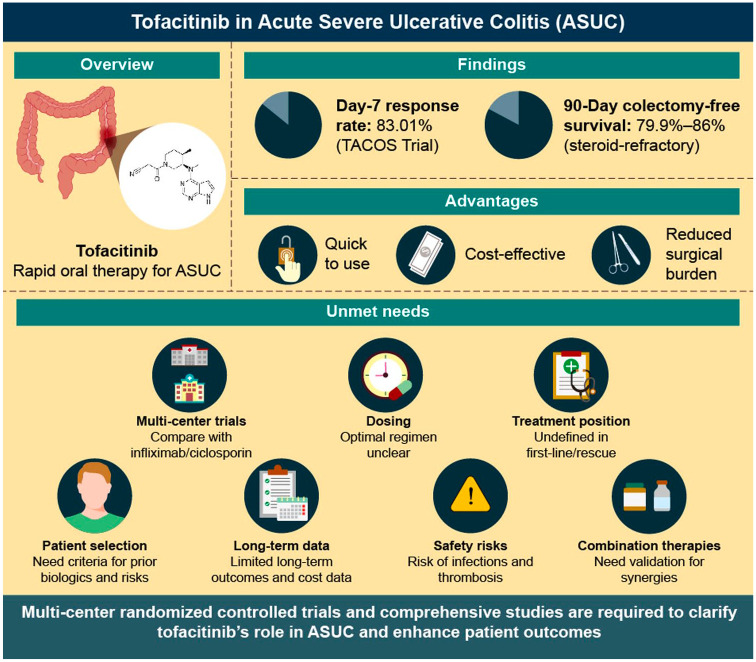 Tofacitinib in acute severe ulcerative colitis: review addressing seven key unmet needs.