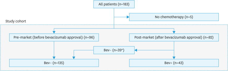 Bevacizumab in frontline chemotherapy improved the survival outcome for advanced ovarian clear cell carcinoma: a multicenter retrospective analysis.