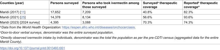 Community-directed treatment with ivermectin in Maridi, South Sudan: Impact of an onchocerciasis awareness campaign and bi-annual treatment on therapeutic coverage.