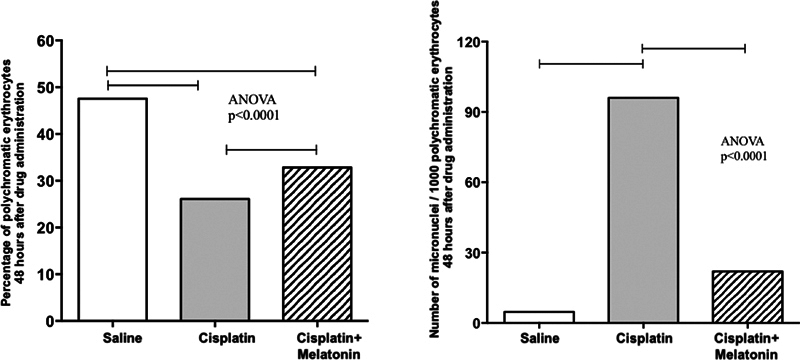 Melatonin Prevents Cisplatin-Induced Cyto-Histopathological Damage in the Bone Marrow and Inner Ear.