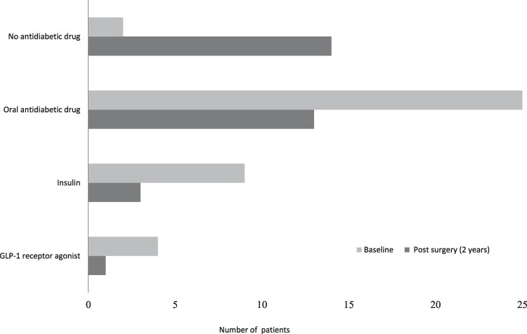 Influence of Bariatric Surgery on Endothelial and Glycocalyx Biomarkers in Obesity and Type 2 Diabetes.