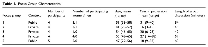 Navigating the Unseen: Healthcare Support Staff's Perception of Existential Loneliness Among Older Migrants.