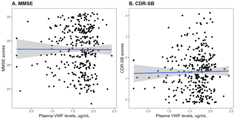 Associations of plasma von Willebrand Factor levels with cognitive decline and neurodegeneration in older adults without dementia.