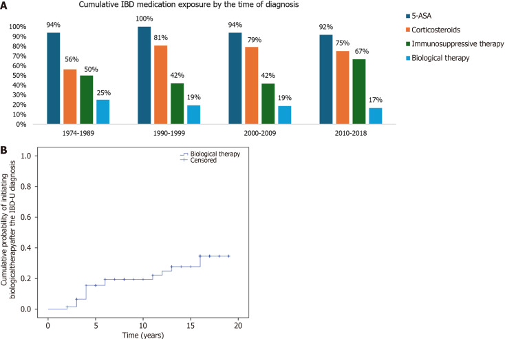Incidence, disease course, therapeutic strategies and outcomes of inflammatory bowel disease-unclassified patients in Western Hungary: A population-based cohort.