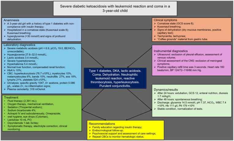 Severe Diabetic Ketoacidosis With Leukemoid Reaction and Coma in a Toddler: A Case Report.