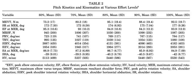 Differences in Pitching Kinetics and Kinematics During Various Effort Level Pitching.