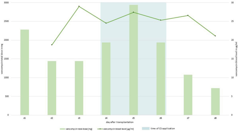 Challenges in the use of the CytoSorb<sup>®</sup> adsorber in an intensive care patient with liver dysfunction of unknown origin: a case report.