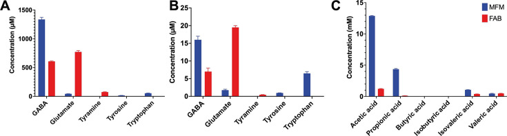 Serotonergic and immunomodulatory properties of the psychobiotic candidate <i>Bacteroides finegoldii</i> UO.H1052 and its extracellular vesicles.