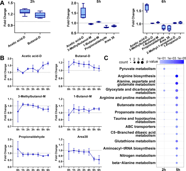Time-resolved monitoring of yeast responses to lipopolysaccharide exposure by cell-released volatile organic compounds.