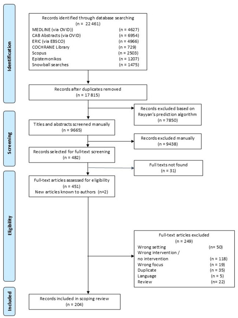 Promoting healthy and sustainable diets through food service interventions in university settings: a scoping review.