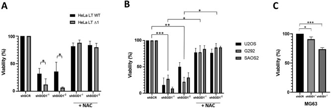 Silencing of SOD1 sensitises ATRX-deficient cells to camptothecin treatment through increased activity of the alternative lengthening of telomeres pathway.