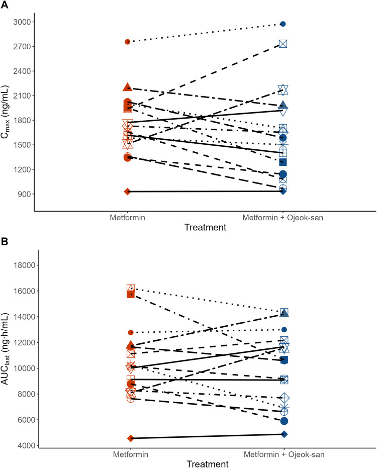 Pharmacokinetic and Pharmacodynamic Interaction of Metformin and Ojeok-san in Healthy Volunteers.