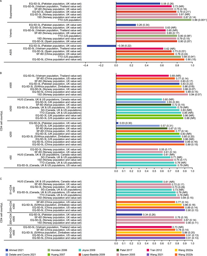 An international compendium of health state utilities in people with HIV: a systematic review.