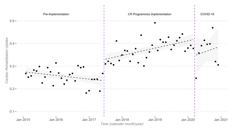 Uptake and Effectiveness of Outpatient vs. Residential Cardiac Rehabilitation After Myocardial Infarction: A Nationwide Analysis.