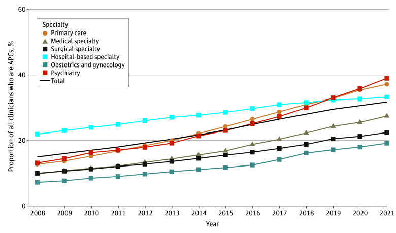 Employment of Independently Billing Advanced Practice Clinicians.