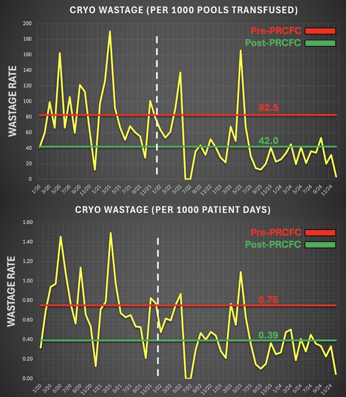 Pathogen-reduced cryoprecipitate: Early experiences and inventory management.