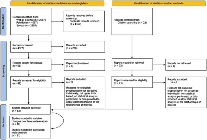 Assessing and quantifying the interactions between spasticity, proprioception, and motor function of the upper limb after stroke: A meta-analysis.