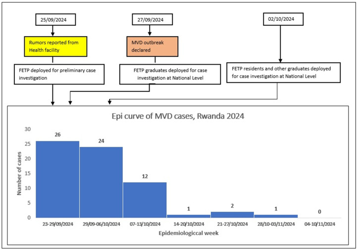 The role of Rwanda Field Epidemiology and Laboratory Training Program graduates and residents in response to the first Marburg Virus Disease outbreak in Rwanda.