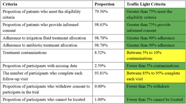 The Prospective Randomized EValuation of Emerging Novel Treatments for Infection Prophylaxis in Total Joint Replacement (PREVENT-iT): Feasibility and Safety Study.