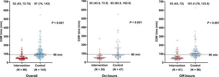 Impact of a 24/7 on-site percutaneous coronary intervention team strategy on door-to-wire time.