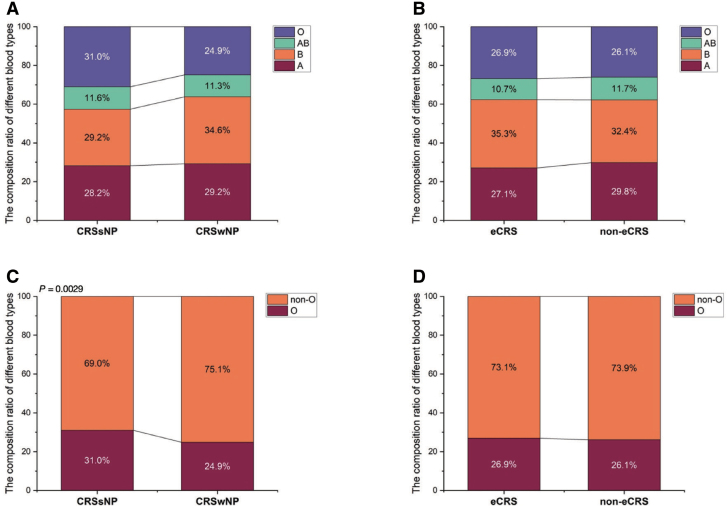 Association between chronic rhinosinusitis and ABO blood groups: A single center's preliminary study.