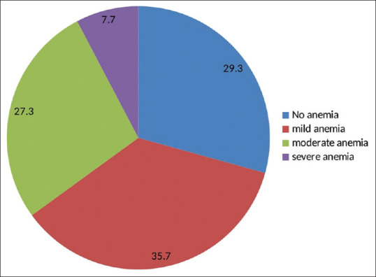 Prevalence of Anemia among Antenatal Women: A Cross Sectional Study from North Western India.