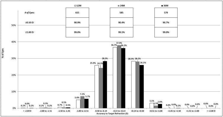 Three Year Results from the United States FDA Prospective Multicenter Clinical Study of the EVO/EVO+ Implantable Collamer Lens.