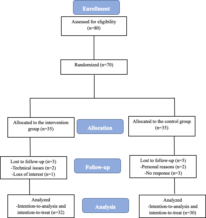 Effectiveness of Smartwatch Device on Adherence to Home-Based Cardiac Rehabilitation in Patients With Coronary Heart Disease: Randomized Controlled Trial.
