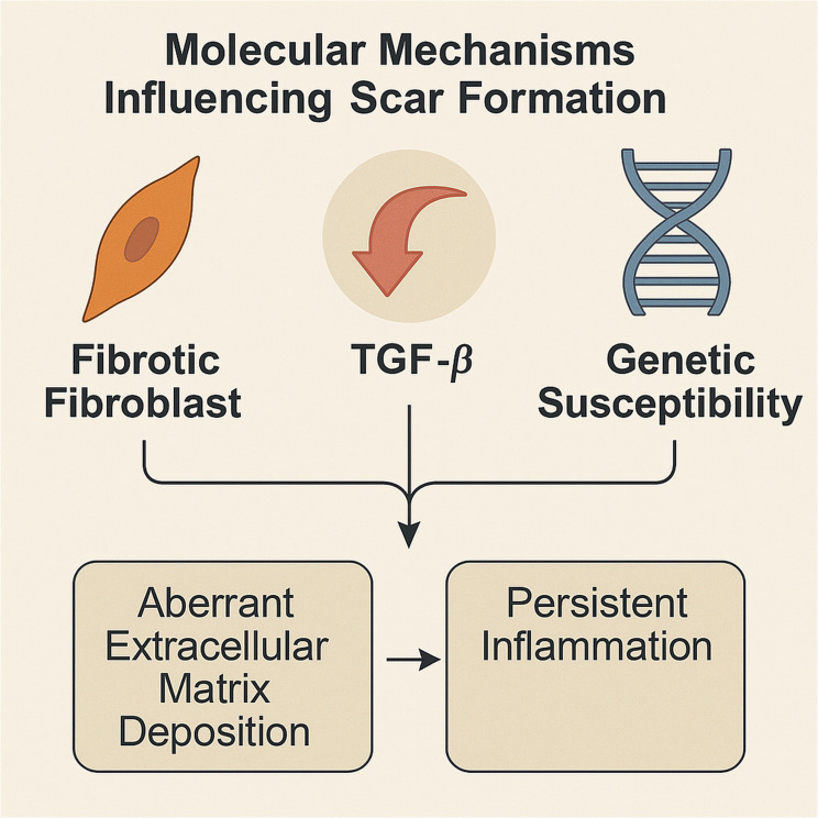A Comprehensive Review of Predictive Precision in Scar Medicine: From Molecular Predictors to Machine Learning Models.